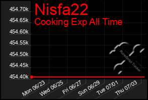 Total Graph of Nisfa22