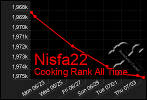Total Graph of Nisfa22