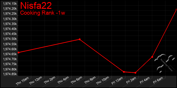 Last 7 Days Graph of Nisfa22