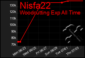 Total Graph of Nisfa22