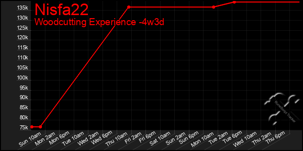 Last 31 Days Graph of Nisfa22