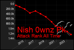 Total Graph of Nish 0wnz Pk