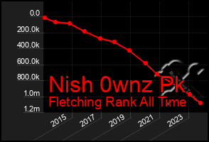 Total Graph of Nish 0wnz Pk