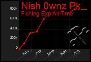 Total Graph of Nish 0wnz Pk