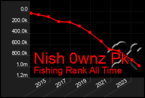 Total Graph of Nish 0wnz Pk