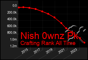 Total Graph of Nish 0wnz Pk