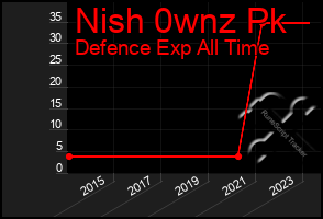 Total Graph of Nish 0wnz Pk