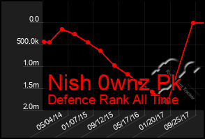 Total Graph of Nish 0wnz Pk