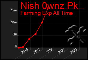 Total Graph of Nish 0wnz Pk