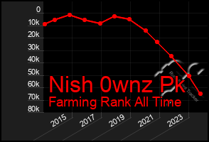 Total Graph of Nish 0wnz Pk