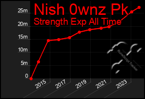 Total Graph of Nish 0wnz Pk