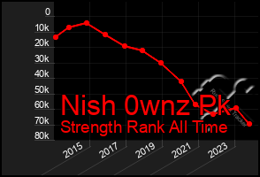 Total Graph of Nish 0wnz Pk