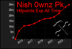 Total Graph of Nish 0wnz Pk