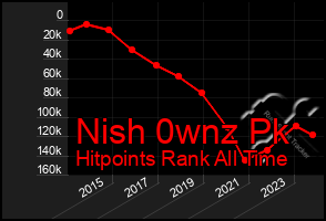 Total Graph of Nish 0wnz Pk