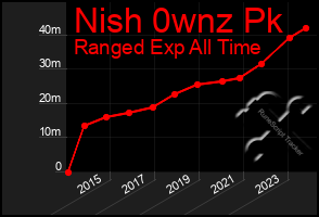 Total Graph of Nish 0wnz Pk