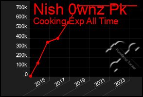 Total Graph of Nish 0wnz Pk