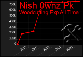 Total Graph of Nish 0wnz Pk