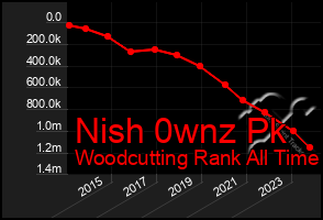 Total Graph of Nish 0wnz Pk