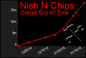 Total Graph of Nish N Chips