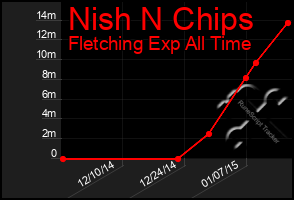 Total Graph of Nish N Chips