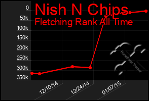 Total Graph of Nish N Chips