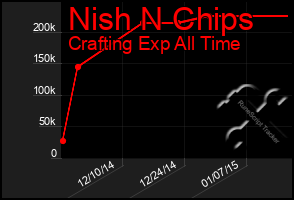 Total Graph of Nish N Chips