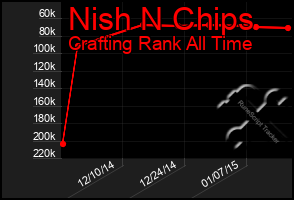 Total Graph of Nish N Chips