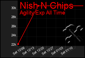 Total Graph of Nish N Chips