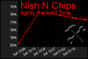 Total Graph of Nish N Chips