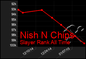 Total Graph of Nish N Chips