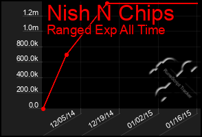 Total Graph of Nish N Chips