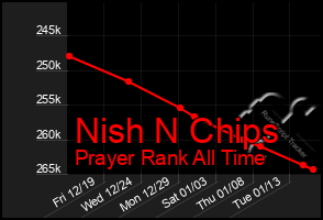 Total Graph of Nish N Chips