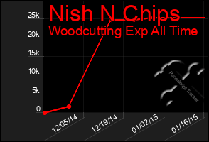 Total Graph of Nish N Chips