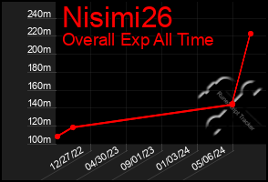 Total Graph of Nisimi26