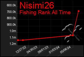 Total Graph of Nisimi26