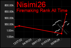 Total Graph of Nisimi26