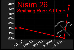 Total Graph of Nisimi26