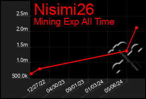 Total Graph of Nisimi26