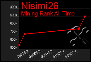 Total Graph of Nisimi26