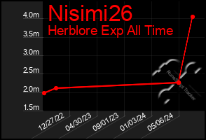 Total Graph of Nisimi26