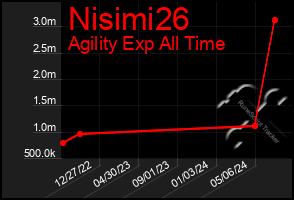 Total Graph of Nisimi26