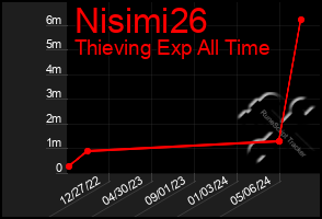 Total Graph of Nisimi26