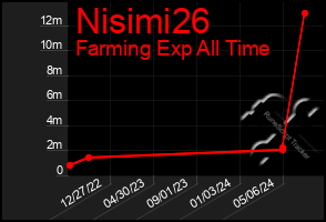 Total Graph of Nisimi26