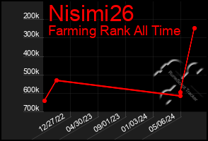 Total Graph of Nisimi26