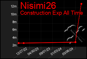 Total Graph of Nisimi26