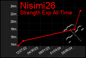 Total Graph of Nisimi26
