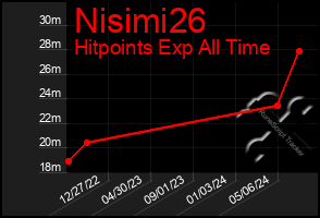 Total Graph of Nisimi26