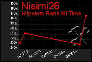 Total Graph of Nisimi26