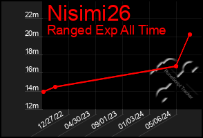 Total Graph of Nisimi26