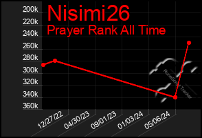 Total Graph of Nisimi26